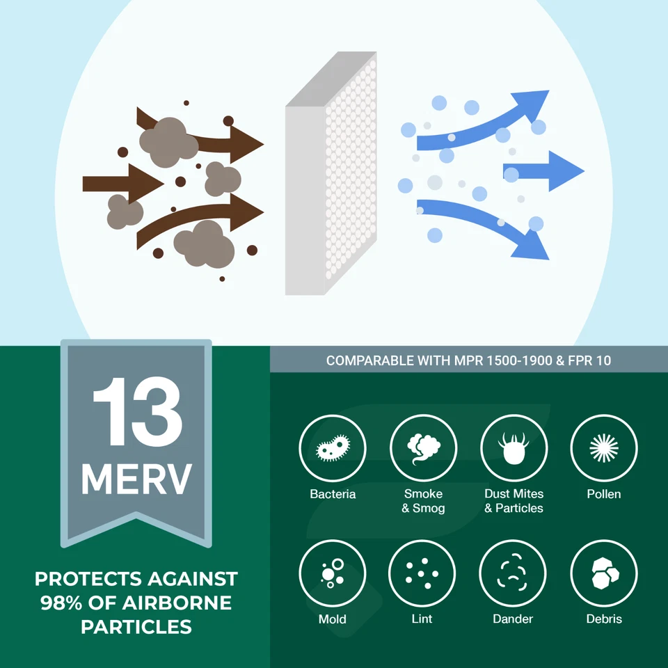 Filterbuy 16x25x4 Pleated Air Filters, Replacement for HVAC AC Furnace (MERV 13) - Image 3 of 4