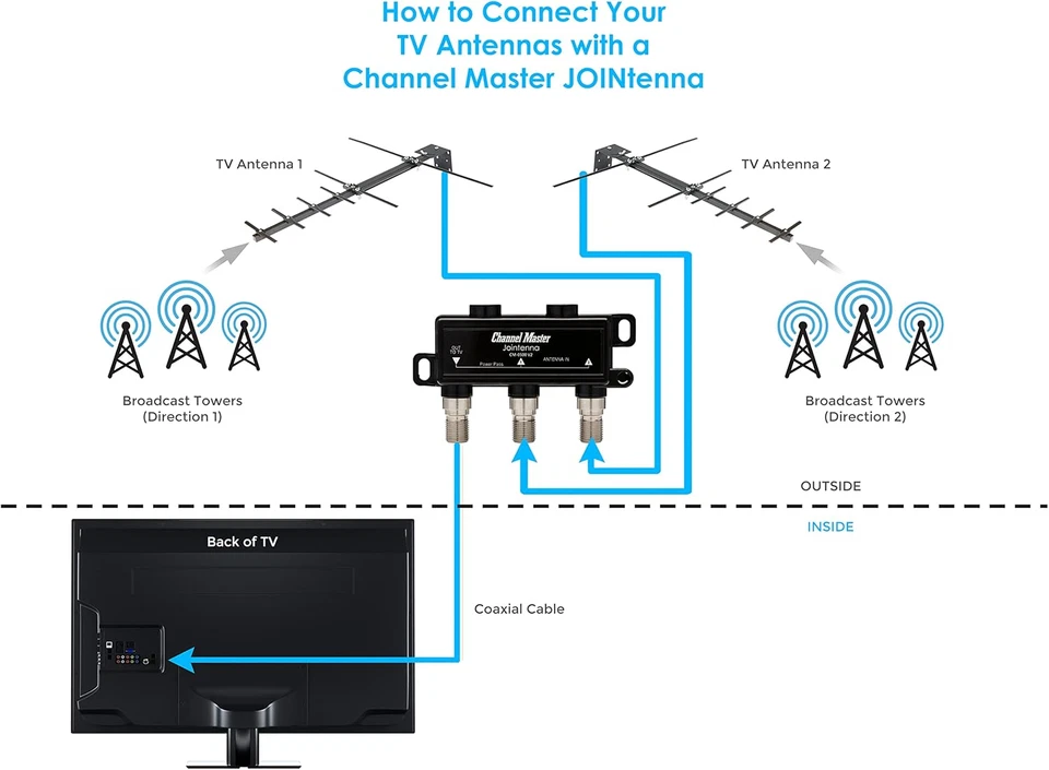 Jointenna - Combines Signals from 2 Digital HDTV Antennas, Two Inputs & One Outp - Image 4 of 4