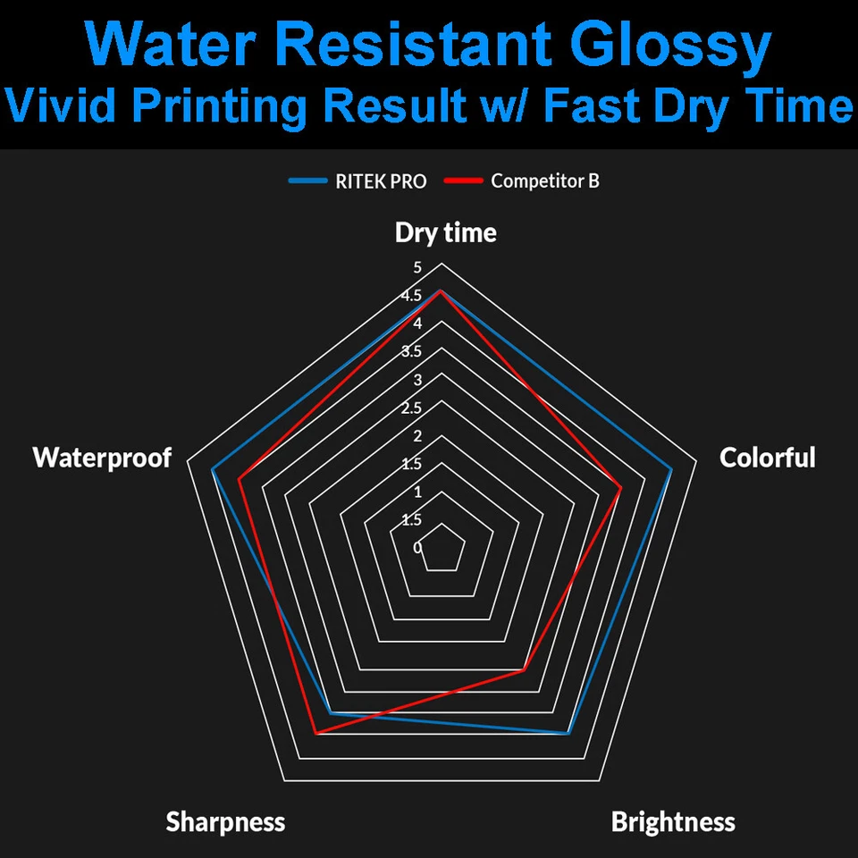 400 Ritek Pro CD-R 52X 700MB Water Resistant Glossy White Inkjet Printable Disc - Image 4 of 4