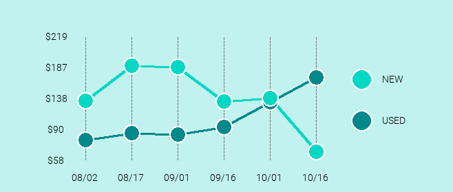 LG G6 Price Trend Chart Large