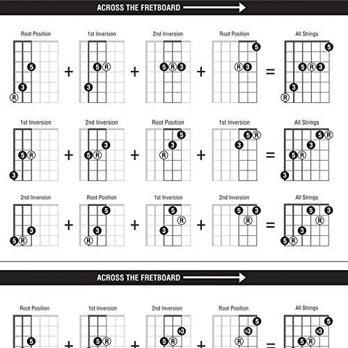 Pôster de guitarra The Ultimate TRIADS 24"x36" • Um pôster de referência de guitarra perfeito... - Imagem 4 de 4