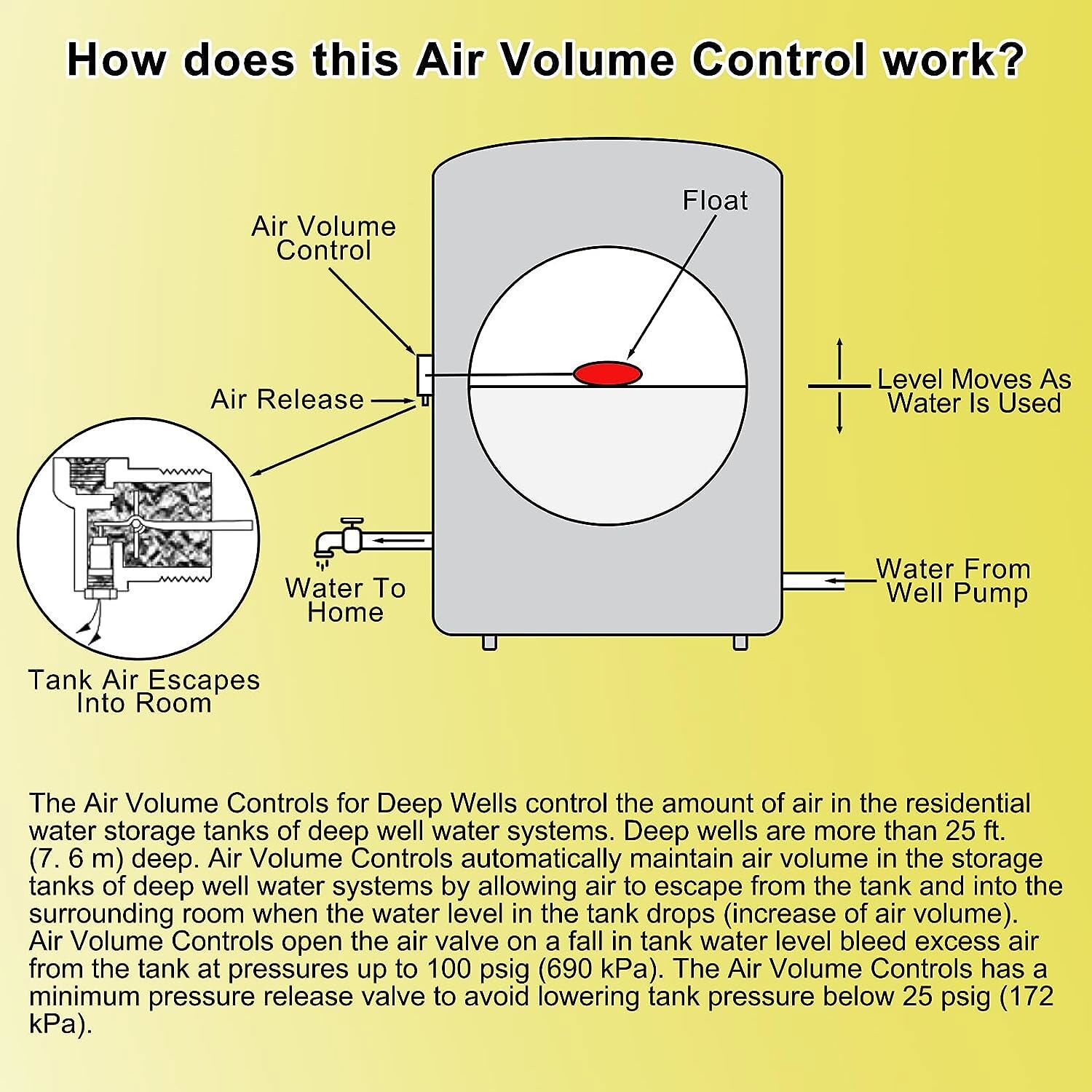 For Johnson Controls F93B-1C 1-1/4 Air Volume Control For Deep Well Applications