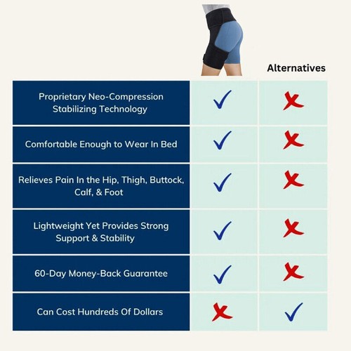 Hip Brace Compression Groin Support Wrap for Sciatica Pain Relief Thigh Recovery - Picture 6 of 18