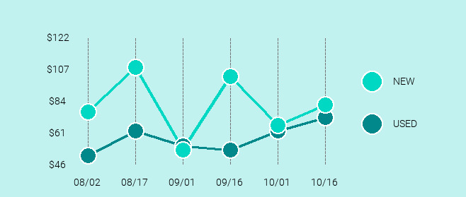 Beats by Dr. Dre Beats Pill+ Price Trend Chart Large