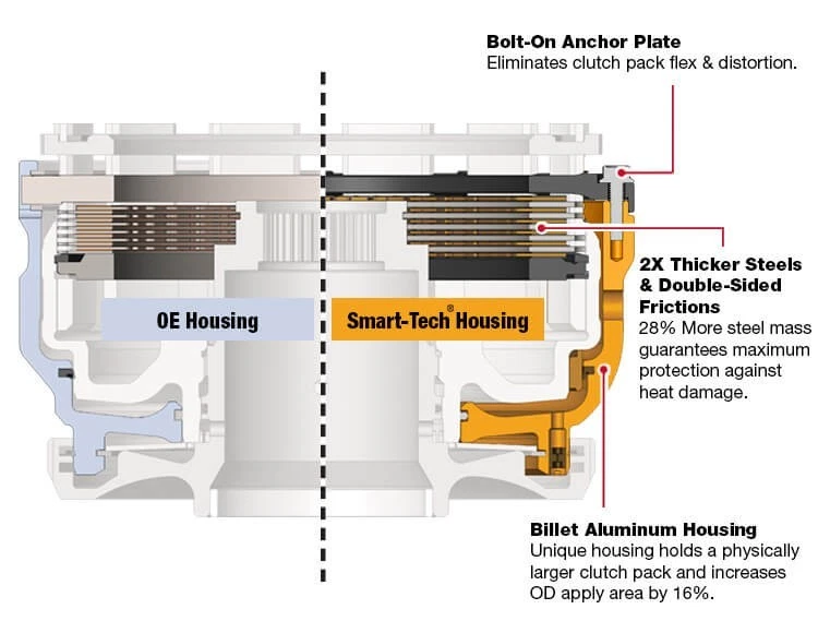 68RFE Sonnax Smart-Tech® Overdrive Clutch Housing Kit (Sonnax No. 72960-18K) - Image 3 of 4
