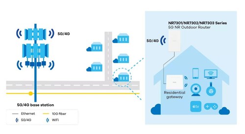 Zyxel NR7302 5G NR Outdoor Router mit RJ45 (1x) 300 Mbit/s WIFI Single-Band MIMO - Bild 4 von 7