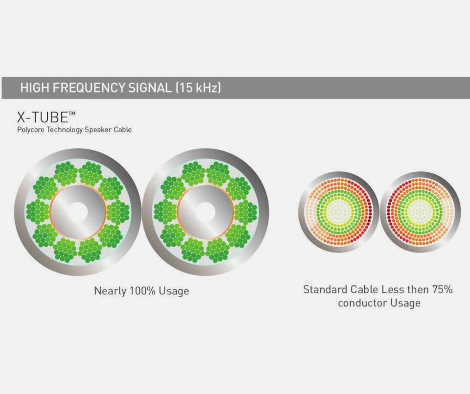 QED Silver Anniversary XT Speaker Cable All sizes AirLoc Terminated Banana Plugs - Image 4 of 4