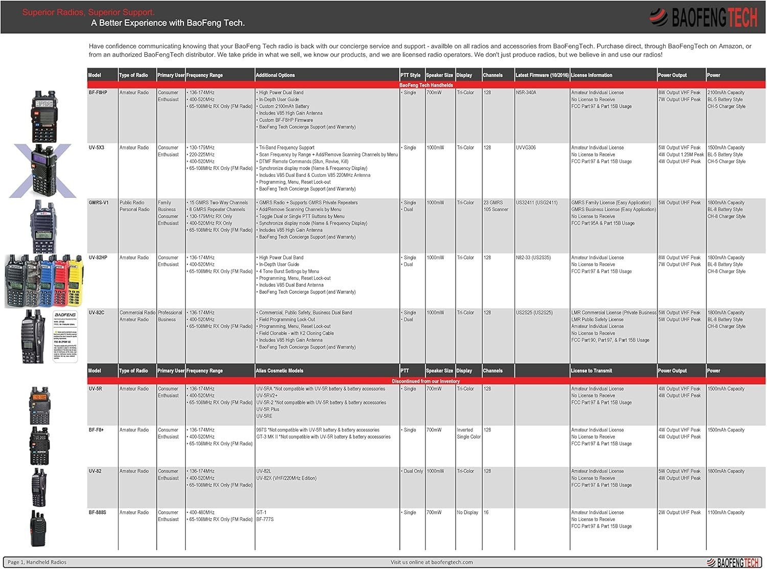 Ultimate 8-Watt Dual Band BF-F8HP Radio: Waterproof, 1000 Channels, Complete Kit
