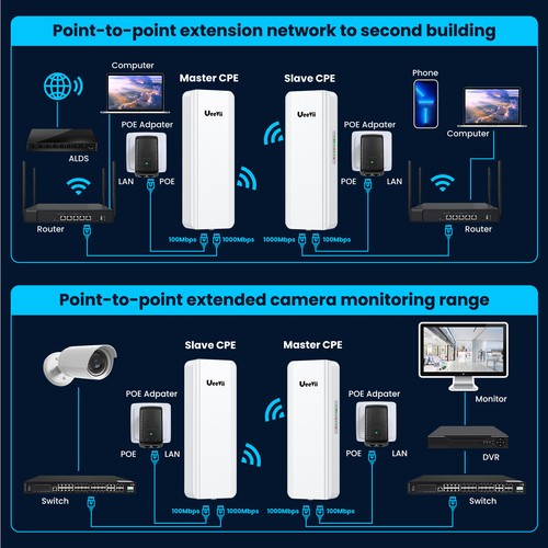 5.8G 1200Mbps Ethernet Wireless Bridge 5KM Outdoor CPE Wifi Repeater Extender - Picture 7 of 10