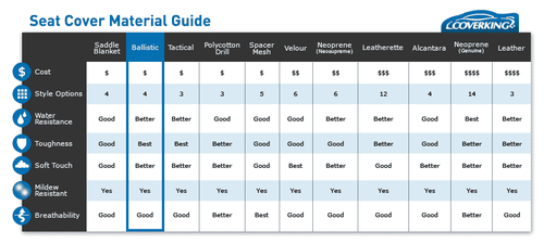 Coverking Tactical Ballistic Front Custom Seat Covers for Chevrolet Avalanche - Picture 10 of 13