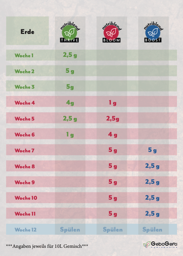 NutriBlend Dünger Grow Set | 1,5 KG | Thrive | Bloom | Boost | Hydroponics - Bild 6 von 6