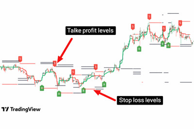 TradingView Buy Sell Indicator | Non-Repaint | High Accuracy | All Timeframes