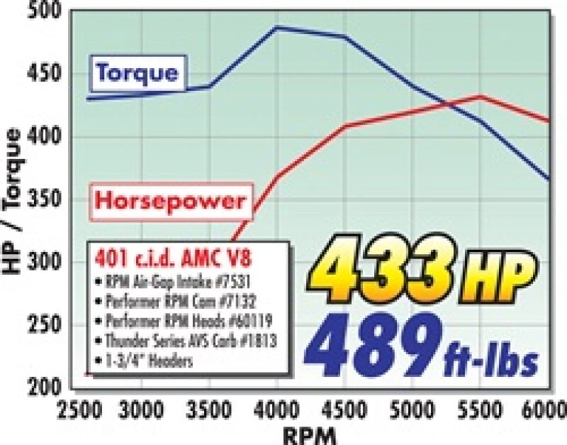 Edelbrock AMC para colector de espacio de aire 304-401 motores CI Foto 4 de 4