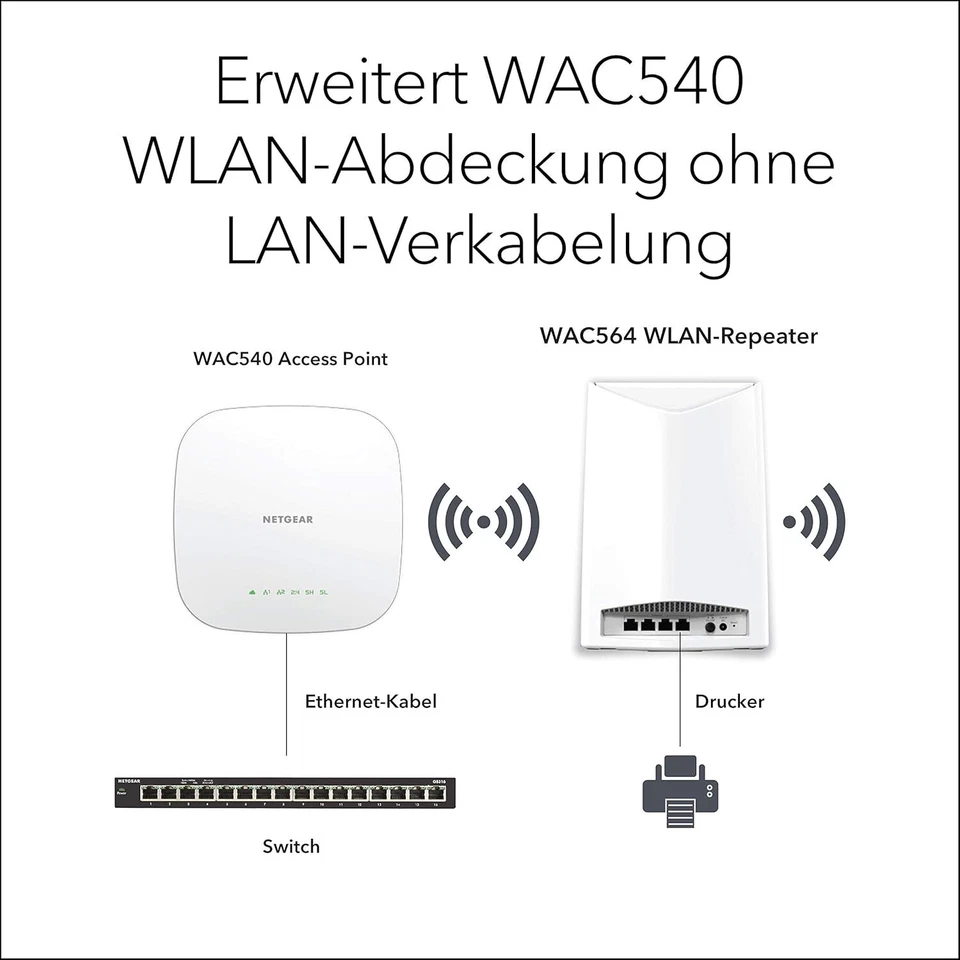 NETGEAR WAC564 WLAN Mesh Access Point und WLAN-Repeater Tri-Band AC3000 WLAN - Bild 4 von 4