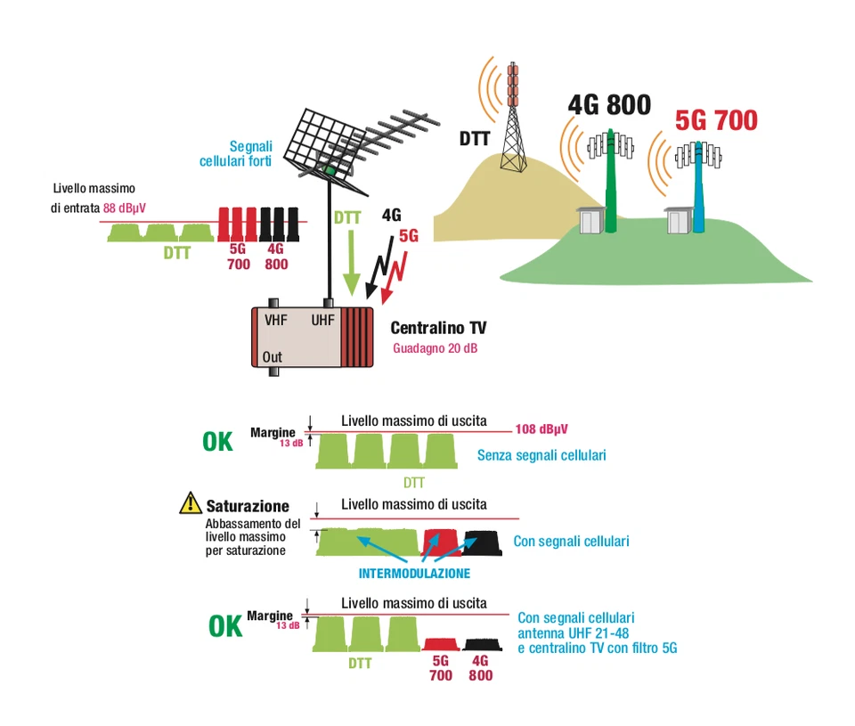Filtro Antenna TV LTE 5G Alta Selettività 5G-Filter-PL KILLER  anti interferenza - Immagine 4 di 4