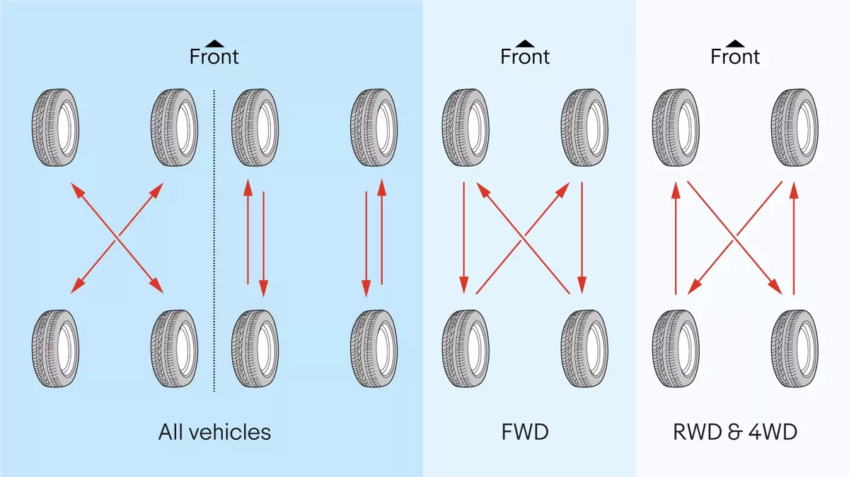 An illustration of tire rotation patterns for all vehicles, front-wheel-drive models, and rear-wheel-drive/four-wheel-drive vehicles.