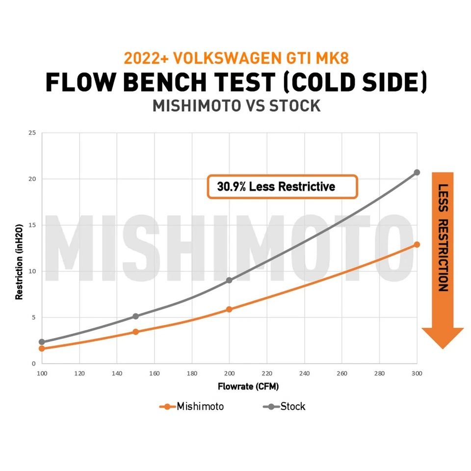 Kit de tubo intercooler McGard, se adapta a Volkswagen GTI MK8 (MQB) 2022+ MMICP pulido- Foto 2 de 4