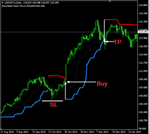 Details Zu Forex Indicator Forex Trading System Best Mt4 Trend Strategy Turtle Trading - 