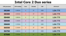 Intel Core 2 Duo E8200 E8300 E8400 E8500 E8600 E6550 E6750 E7500 CPUs Processor