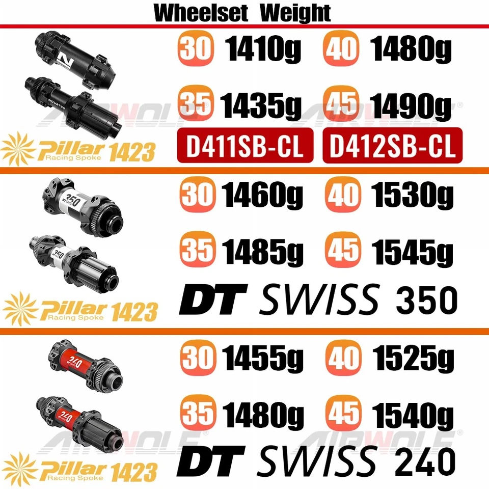 AIRWOLF Carbon Gravel Laufräder 700c 30mm Rennrad Radsatz Novatec DT240/350 - Bild 4 von 4