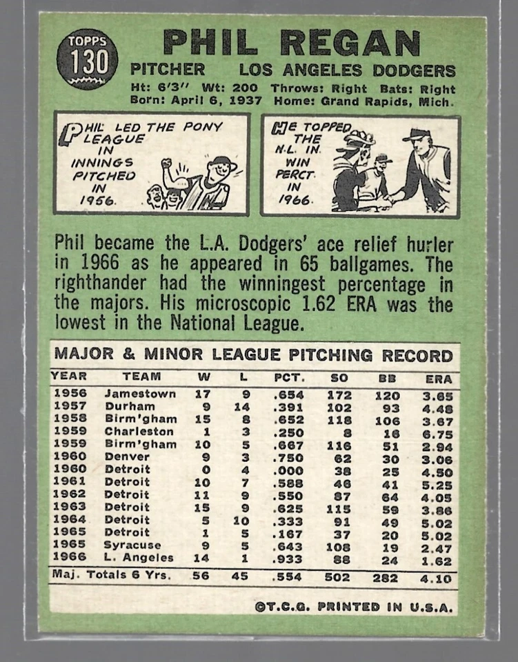 Phil Regan 1967 Topps Baseball Card #130-Los Angeles Dodgers - Image 2 of 2