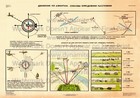 Soviet Military Poster Print ORIENTATION, ESTIMATING DISTANCES, AZIMUTH