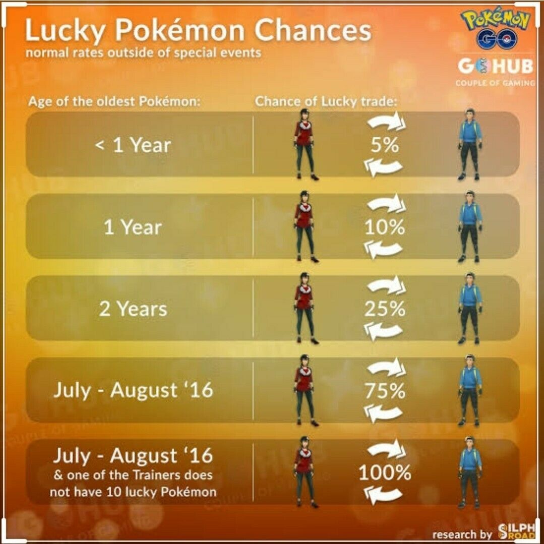 Pokémon Go TRADE x5 Sensu Oricorio - CHANCE LUCKY !!