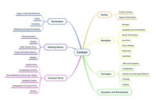 SQE 1 - Summary Mindmaps (All Subjects exclud...