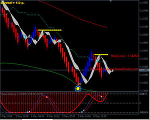 Renko Chart With Solar Wind Joy Trading System