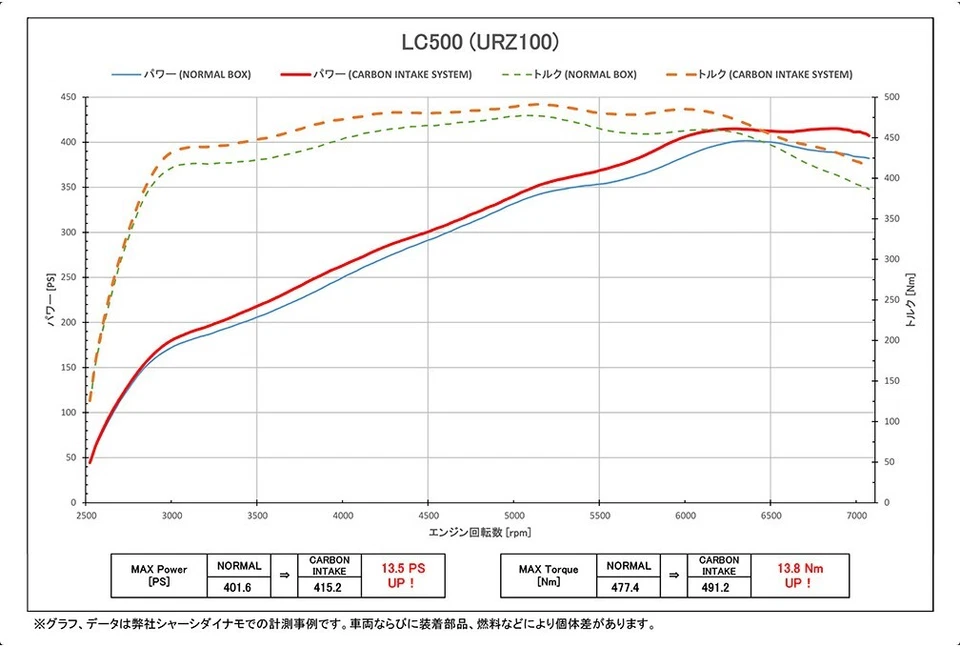 BLITZ 27021 SISTEMA DE ENTRADA DE CARBONO para LEXUS LC500 URZ100 2UR-GSE - Imagem 3 de 3