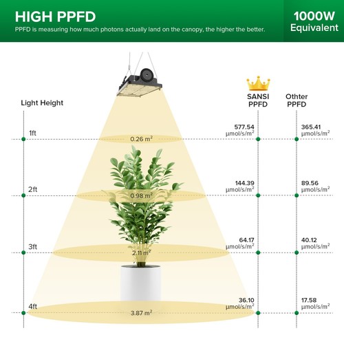 10W-100W LED Indoor Plants Grow Light Clip On Growing Lamp Bulb With Timer SANSI - Picture 164 of 165