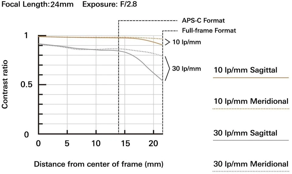 24mm F/2.8 Di III OSD M1:2 Lens for Sony Full Frame/APS--Mount Mirrorless - Image 3 of 4