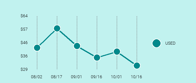 SanDisk Sansa Clip+ Price Trend Chart Large