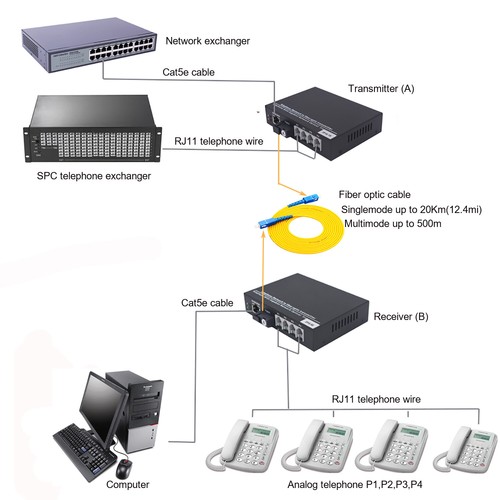 POTS RJ11 Telephone Gigabit Ethernet Over Fiber optic Converters Fast Ethernet - Picture 7 of 15