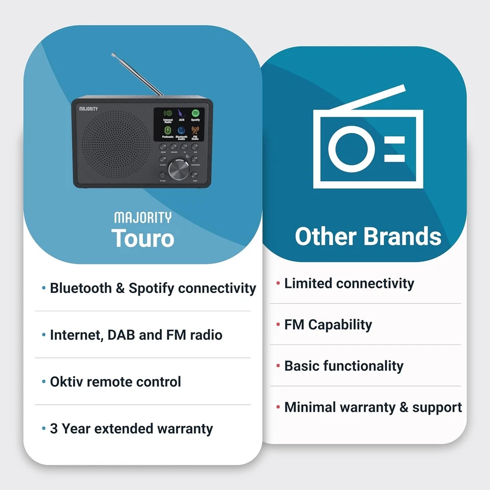 Internetradio mit DAB, UKW, BT, Aux, Spotify, Alleskönner Majority Touro,WIE NEU - Bild 4 von 4