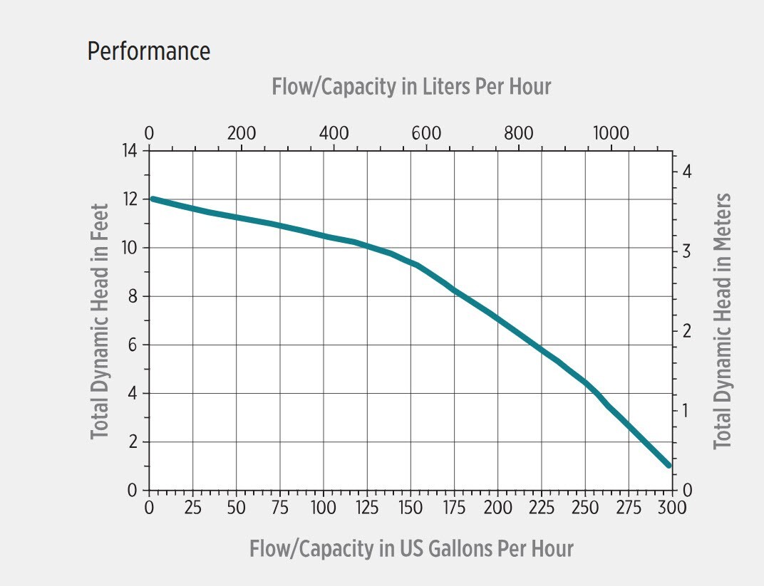 PARTS WASHER PUMP Chemical & Petroleum Based Solvents 115V 300
