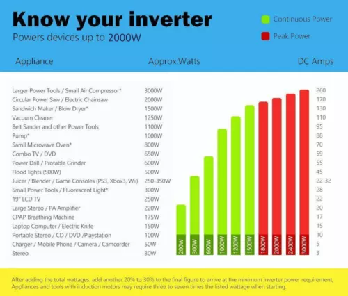 2500W 5000W Pure Sine Wave Inverter Solar Off Grid 24V to 220V 60hz US Socket - Picture 14 of 21