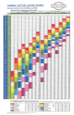 Handy Metal Lathe Wall Chart for ATLAS + CRAFTSMAN 10-in and 12-in Metal Lathes