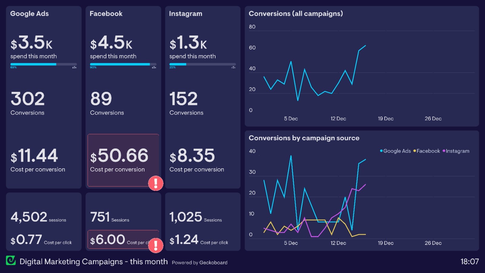 Configuration Google Ads d'excellence : audit stratégique et structure sur mesure de départ