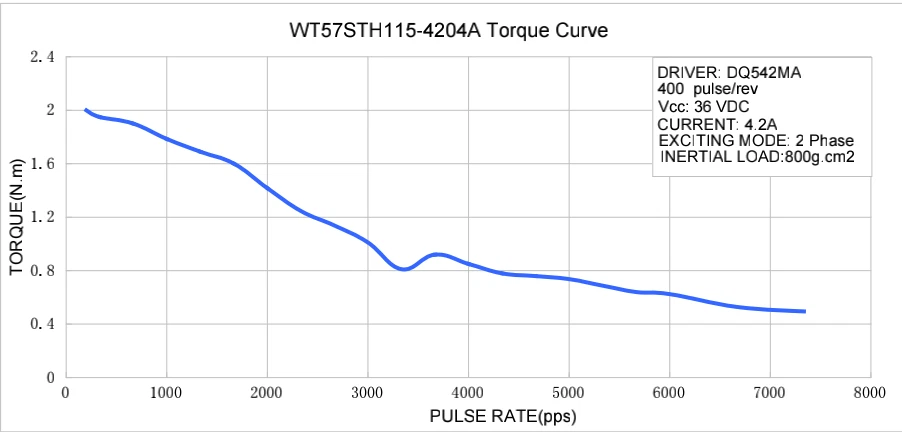 US] Nema23 stepper motor 435oz roundshaftdriver DQ542MA 18-50V+Power supply350w - Image 4 of 4