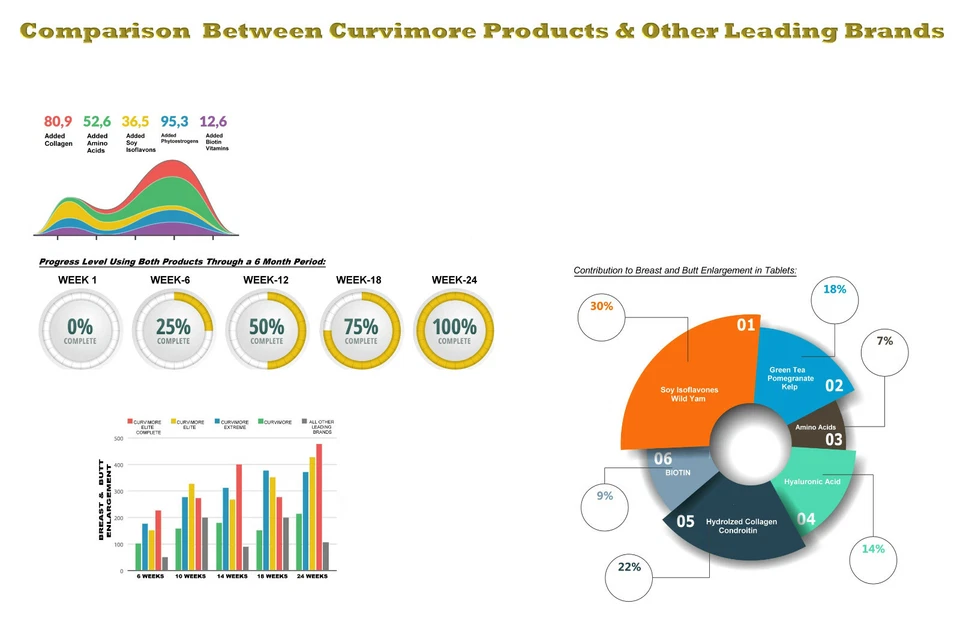 CURVIMORE ELITE ☀ 乳房和战利品放大 - Butt, Bust & Lip 增强药丸 — 第 3/4 张图片