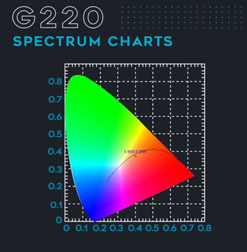 Hydroponics Omega Spectra G Line LED Grow Light G220 Full Spectrum , Indoor Grow - Bild 6 von 6