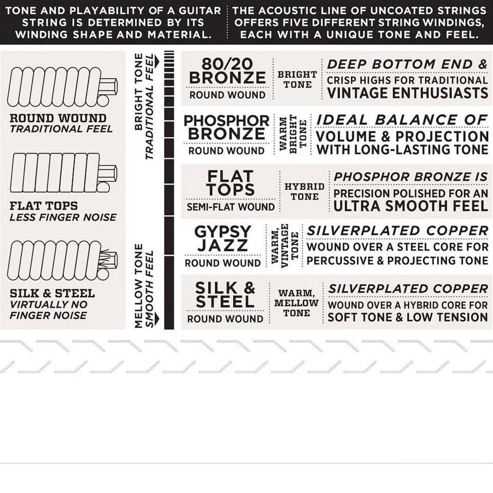 D'Addario Banjo Strings 5 Sets EJ55 (formerly J55) Phosphor Bronze Med - Image 2 of 4