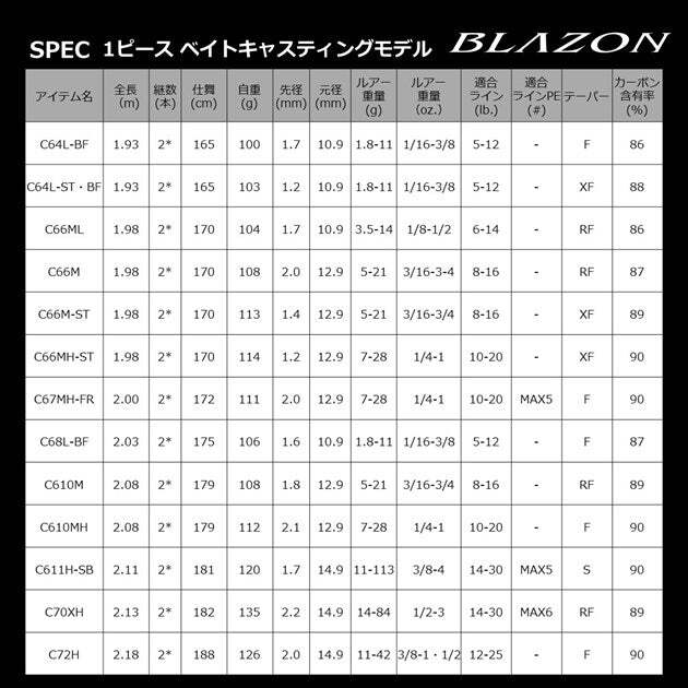 Daiwa BLAZON C64L-2・ST・BF Daiwa Blazon C64L-2/ST/BF (Baitcasting 2 pcs) | eBay