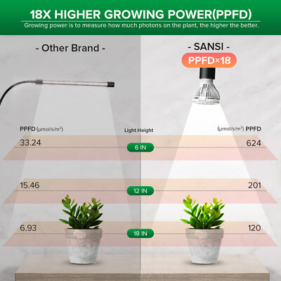 SANSI LED Grow Light für Zimmerpflanzen, 1000W Äquiv. 2x4ft Abdeckung Dimmbares Vollspektrum-Wachstumslicht mit optischer Linse für hohe PPFD, Energy Parendes Pflanzenlicht