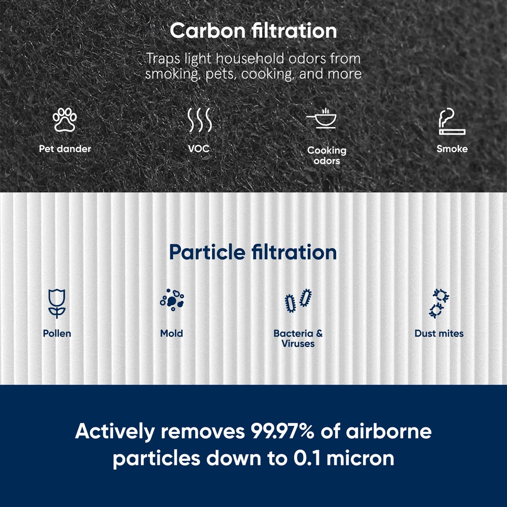Air Purifier Replacement Filter Blue Pure 411 Compatible with 411 411+ 411 Auto