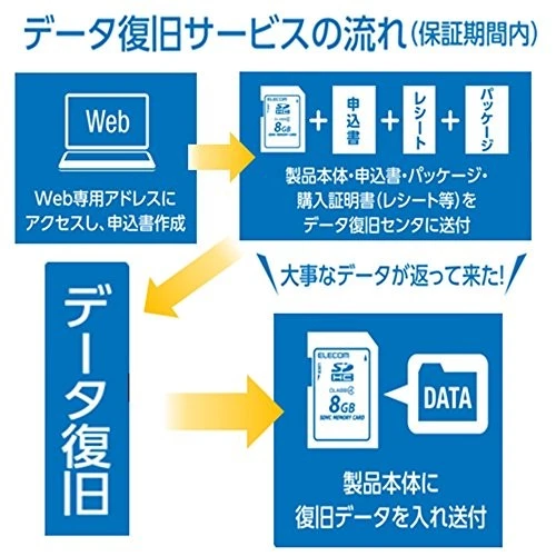 ELECOM SDHC Card 16GB Class 10 with Data Recovery Service MF-FSD016GC10R - Image 4 of 4