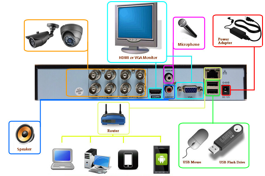 Sikker 4 8 16 32 channel DVR security camera recorder Support Lorex 1080P lot