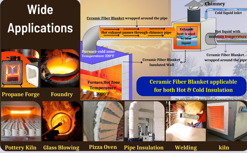1×0.6m×1.2m Ceramic Fiber Blanket High Temperature Thermal Fireproof Insulation - Picture 3 of 18