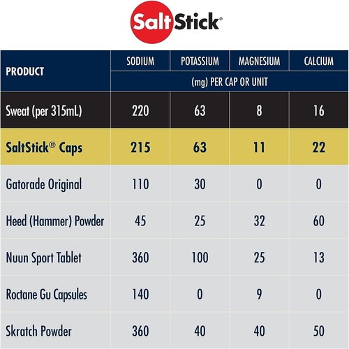 SaltStick Electrolyte Capsules with Vitamin D | Salt Pills with Electrolytes - Picture 5 of 7